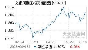 519738基金近期净值走势图