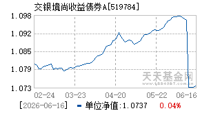 519784基金近期净值走势图