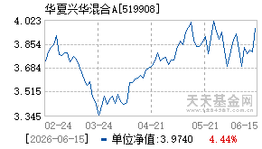 519908基金近期净值走势图