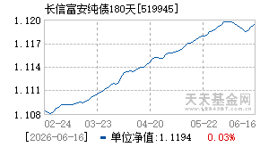 519945基金近期净值走势图