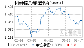 519951基金近期净值走势图