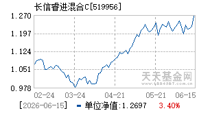 519956基金近期净值走势图