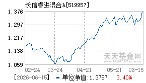 519957基金近期净值走势图