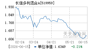 519959基金近期净值走势图