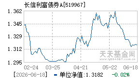 519967基金近期净值走势图