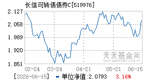 519976基金近期净值走势图