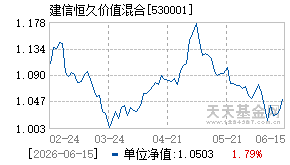 530001基金近期净值走势图