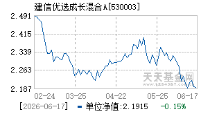 530003基金近期净值走势图