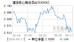 530006基金近期净值走势图