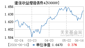 530009基金近期净值走势图