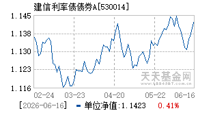 530014基金近期净值走势图