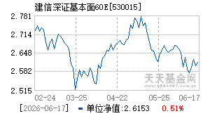 530015基金近期净值走势图