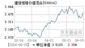 530016基金近期净值走势图