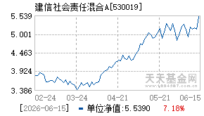 530019基金近期净值走势图