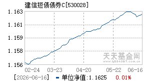 530028基金近期净值走势图