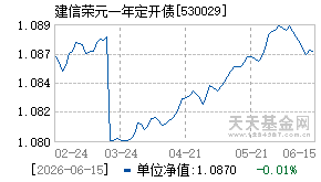 530029基金近期净值走势图