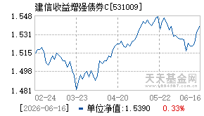 531009基金近期净值走势图