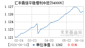 540005基金近期净值走势图