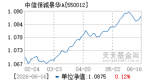 550012基金近期净值走势图