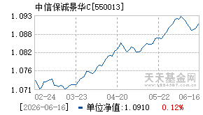 550013基金近期净值走势图