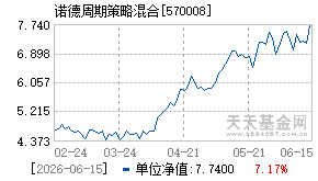 570008基金近期净值走势图