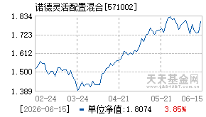 571002基金近期净值走势图