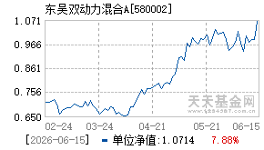 580002基金近期净值走势图