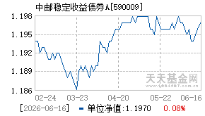 590009基金近期净值走势图