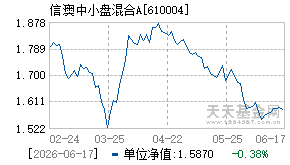 610004基金近期净值走势图
