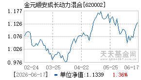 620002基金近期净值走势图