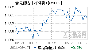 620009基金近期净值走势图