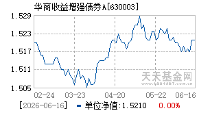 630003基金近期净值走势图