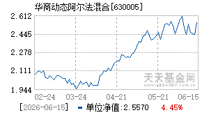 630005基金近期净值走势图
