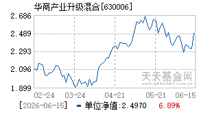 630006基金近期净值走势图