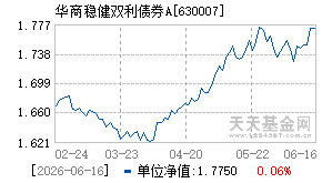 630007基金近期净值走势图