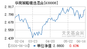 630008基金近期净值走势图