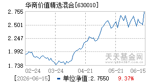 630010基金近期净值走势图
