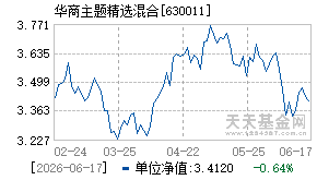 630011基金近期净值走势图