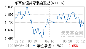 630016基金近期净值走势图