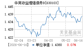 630103基金近期净值走势图