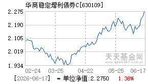 630109基金近期净值走势图