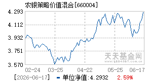 660004基金近期净值走势图