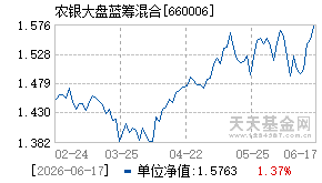 660006基金近期净值走势图