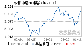 660011基金近期净值走势图
