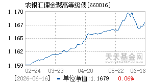 660016基金近期净值走势图