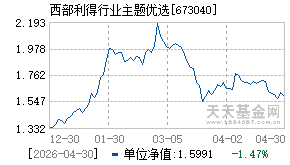 673040基金近期净值走势图