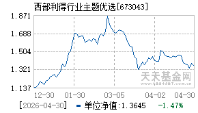 673043基金近期净值走势图