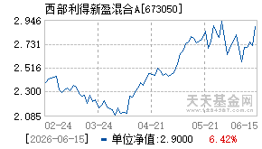 673050基金近期净值走势图