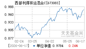 673083基金近期净值走势图