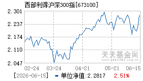 673100基金近期净值走势图